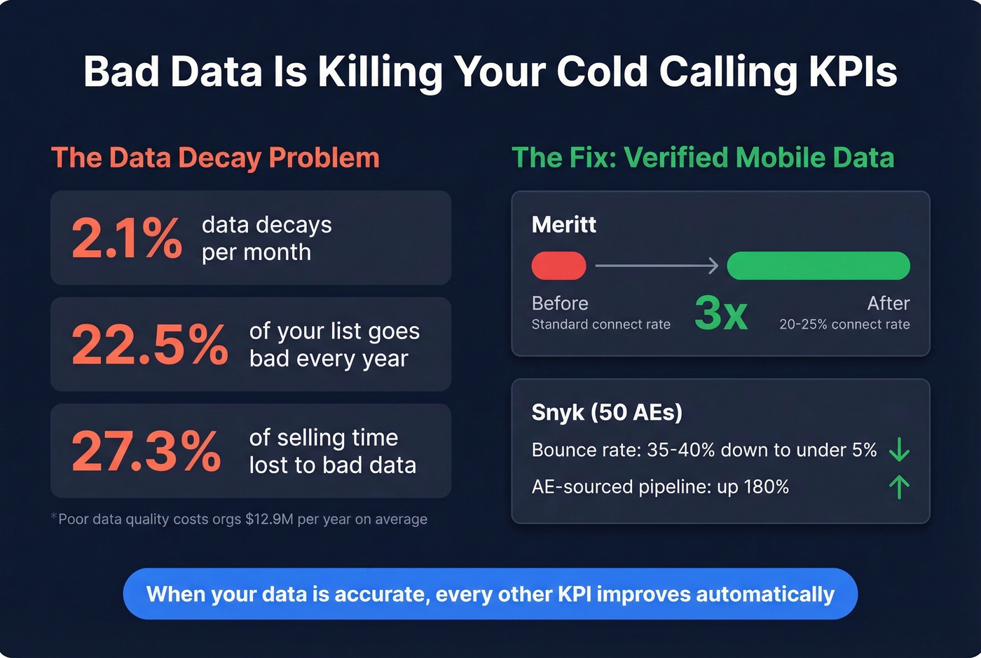 Data decay impact on cold calling KPIs