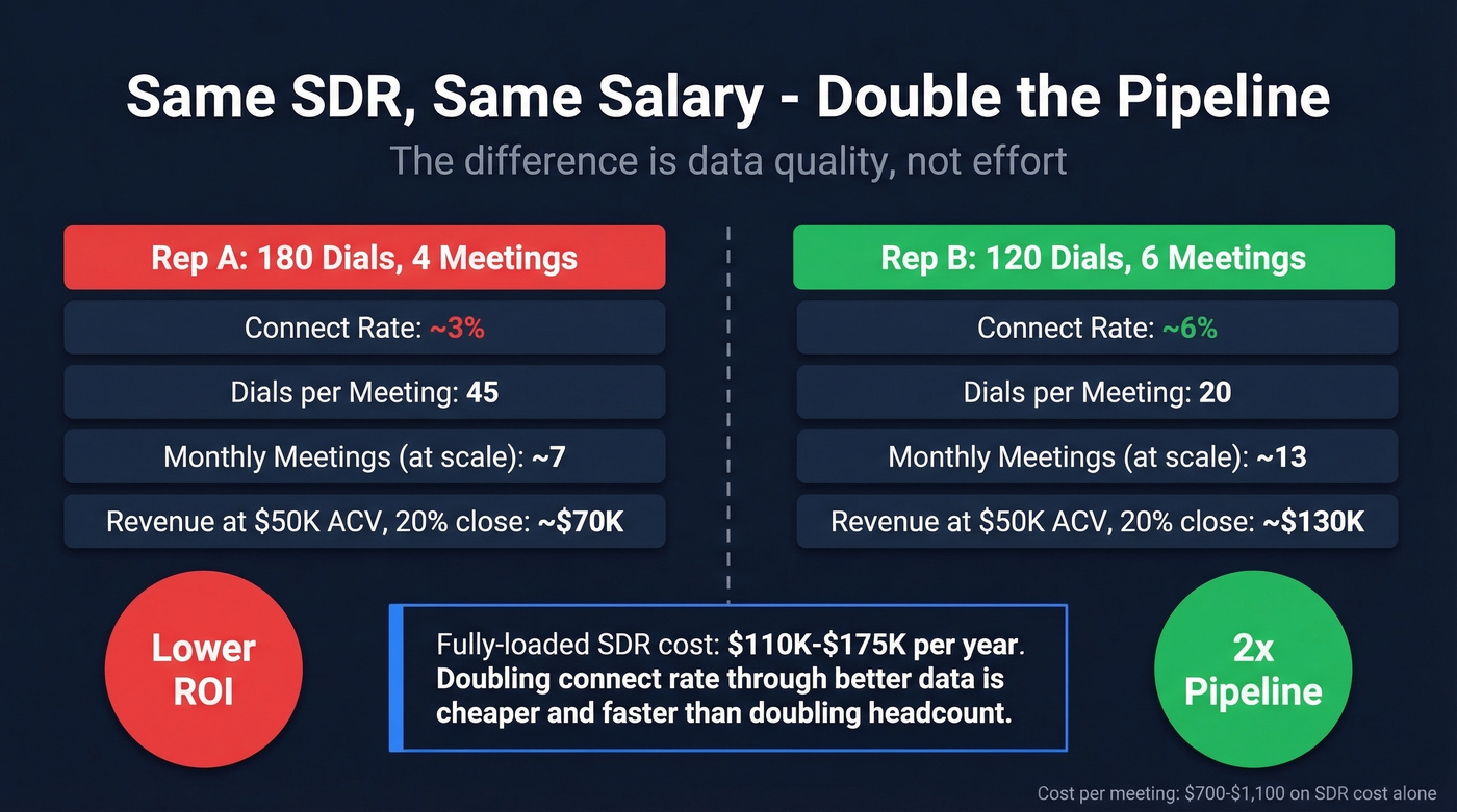 SDR ROI math comparing data quality impact