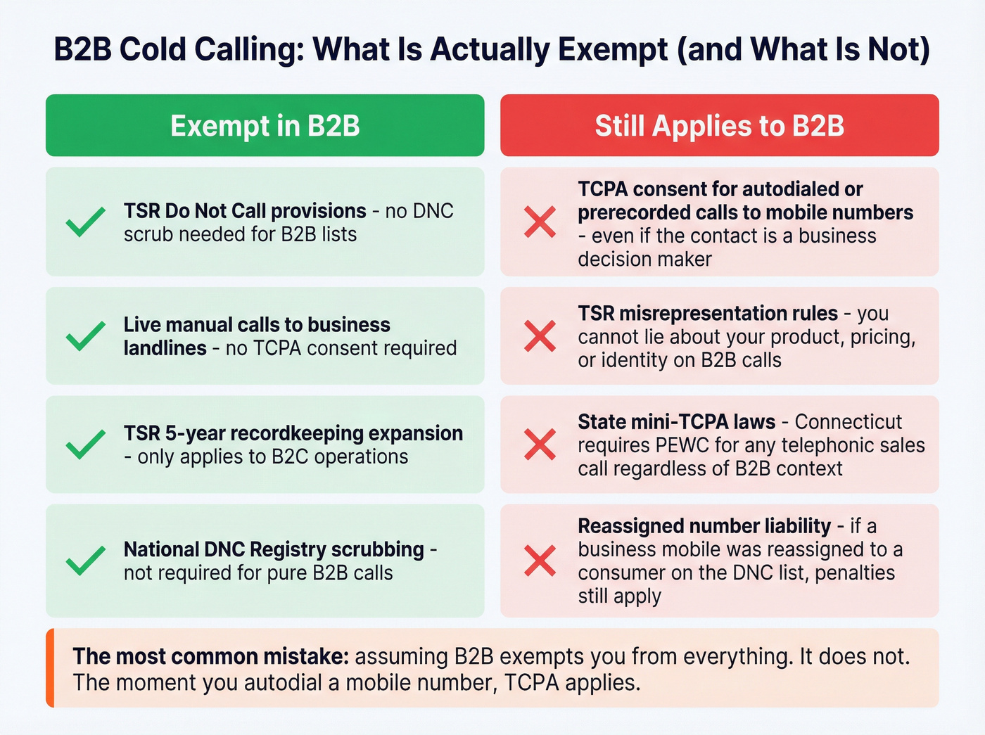 B2B cold calling exemptions vs requirements matrix