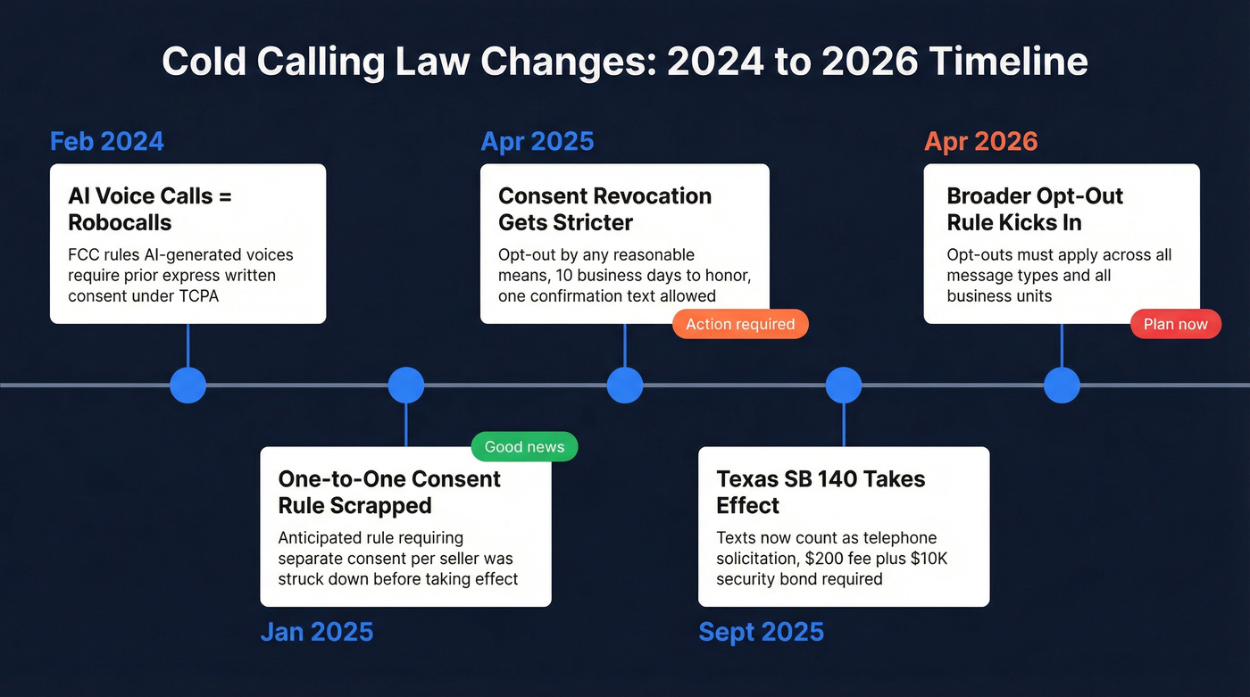 Timeline of cold calling law changes 2024 to 2026