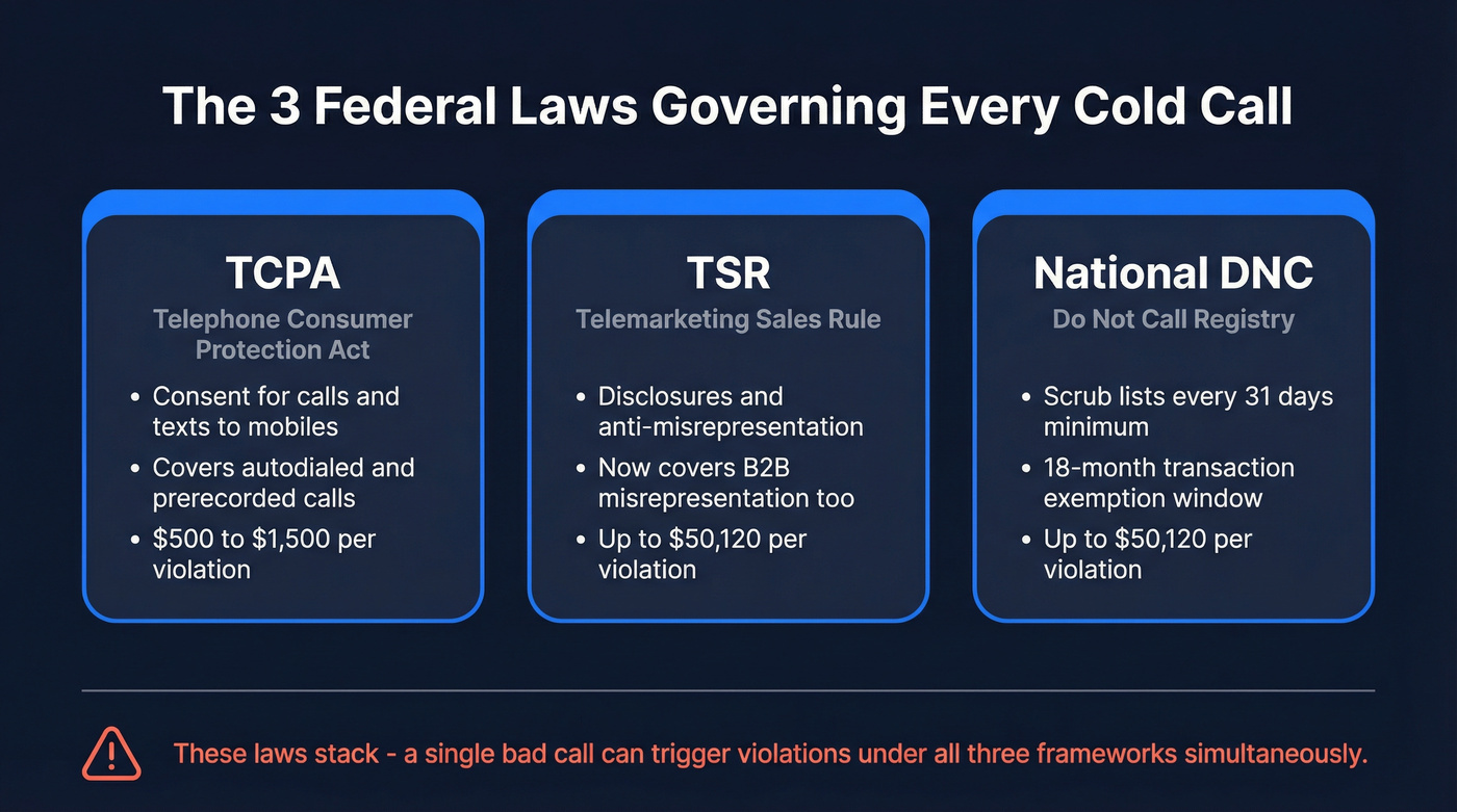 Three federal telemarketing laws overview diagram
