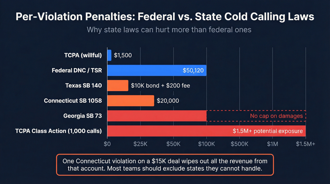 State cold calling penalty comparison chart