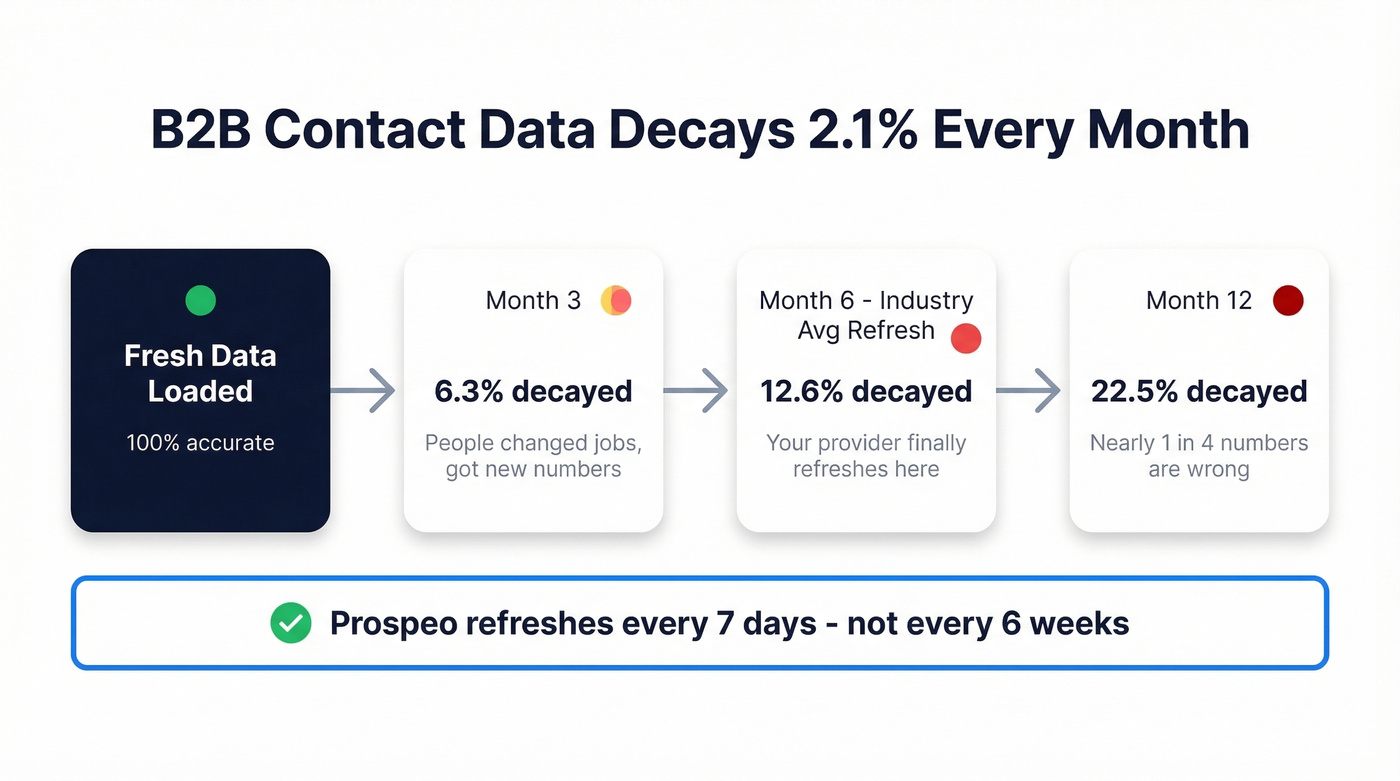 B2B contact data decay cycle and its impact on cold calling