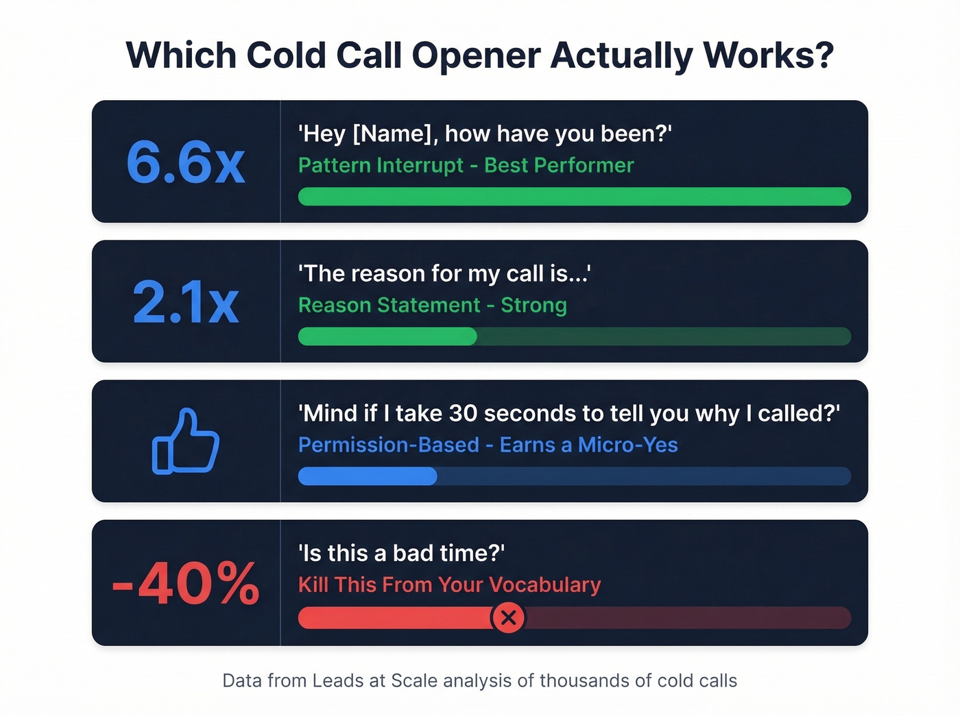 Cold call opener effectiveness comparison with success rates