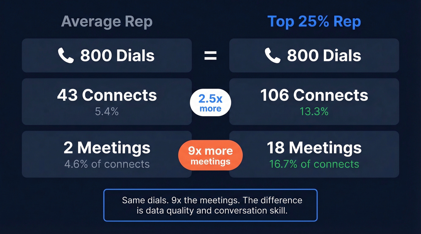 Average rep vs top rep cold calling metrics comparison