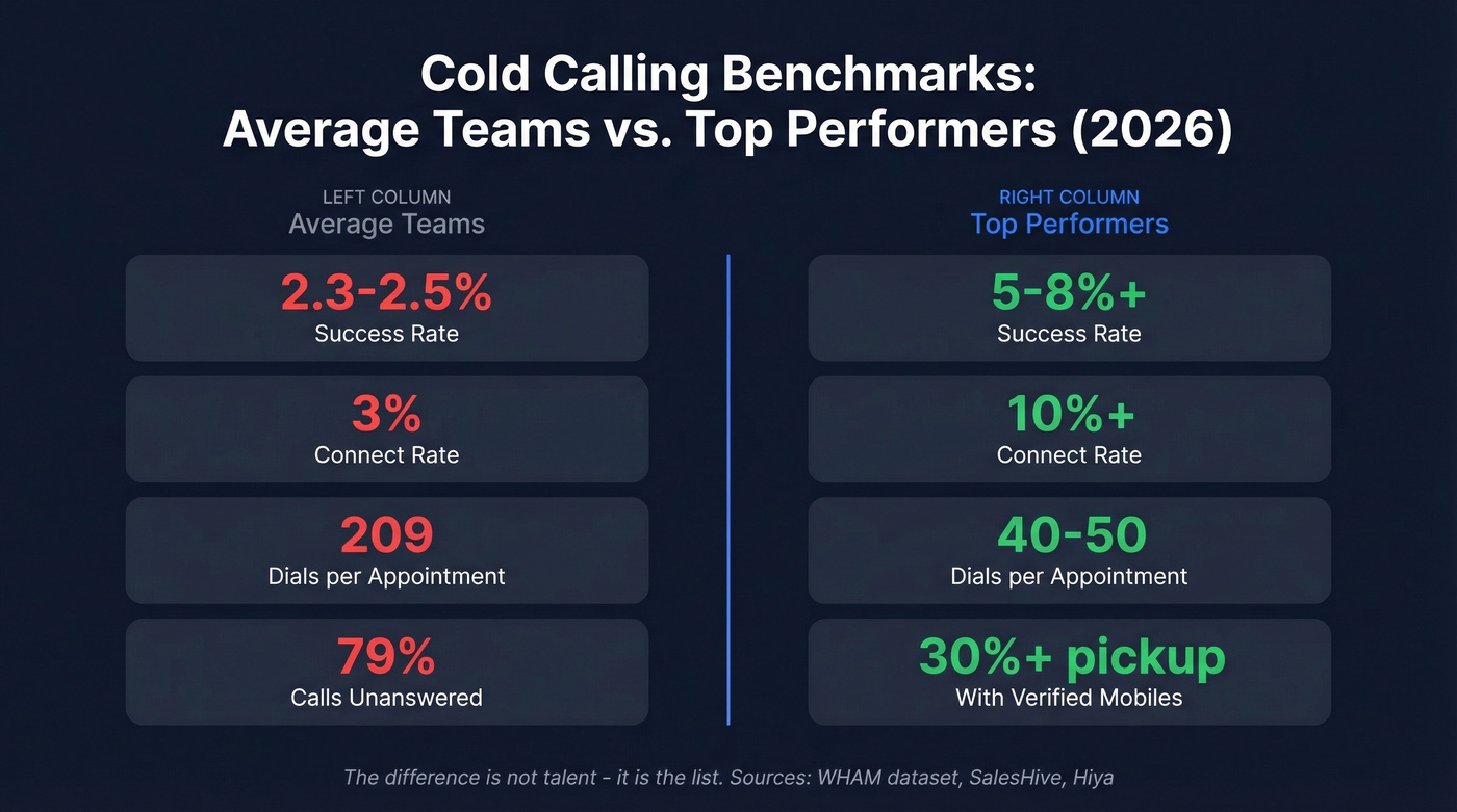 Cold calling benchmarks comparing average vs top-performing teams