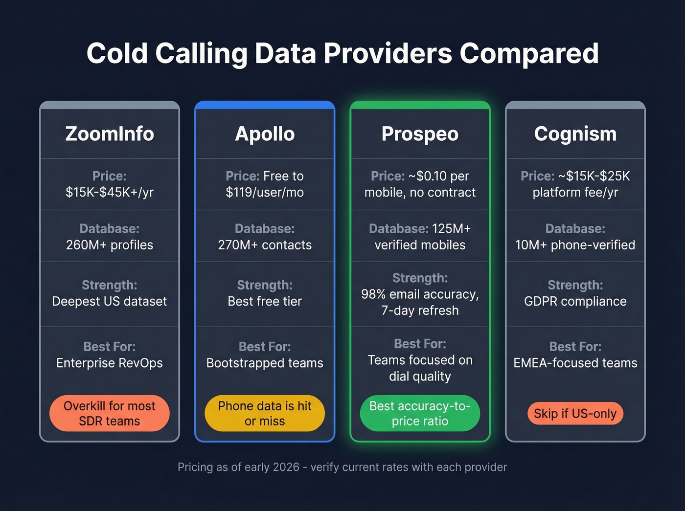 Visual comparison of cold calling data providers with pricing and strengths
