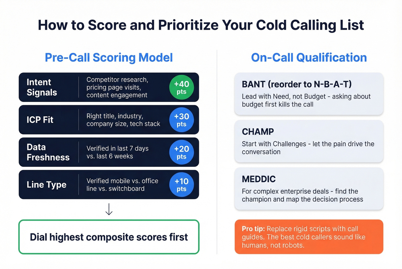 Lead scoring and prioritization framework for cold calling