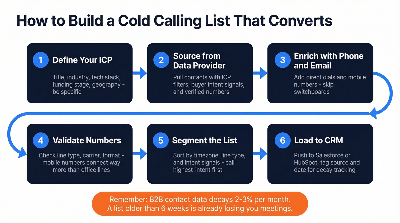 Six-step process flow for building a cold calling list