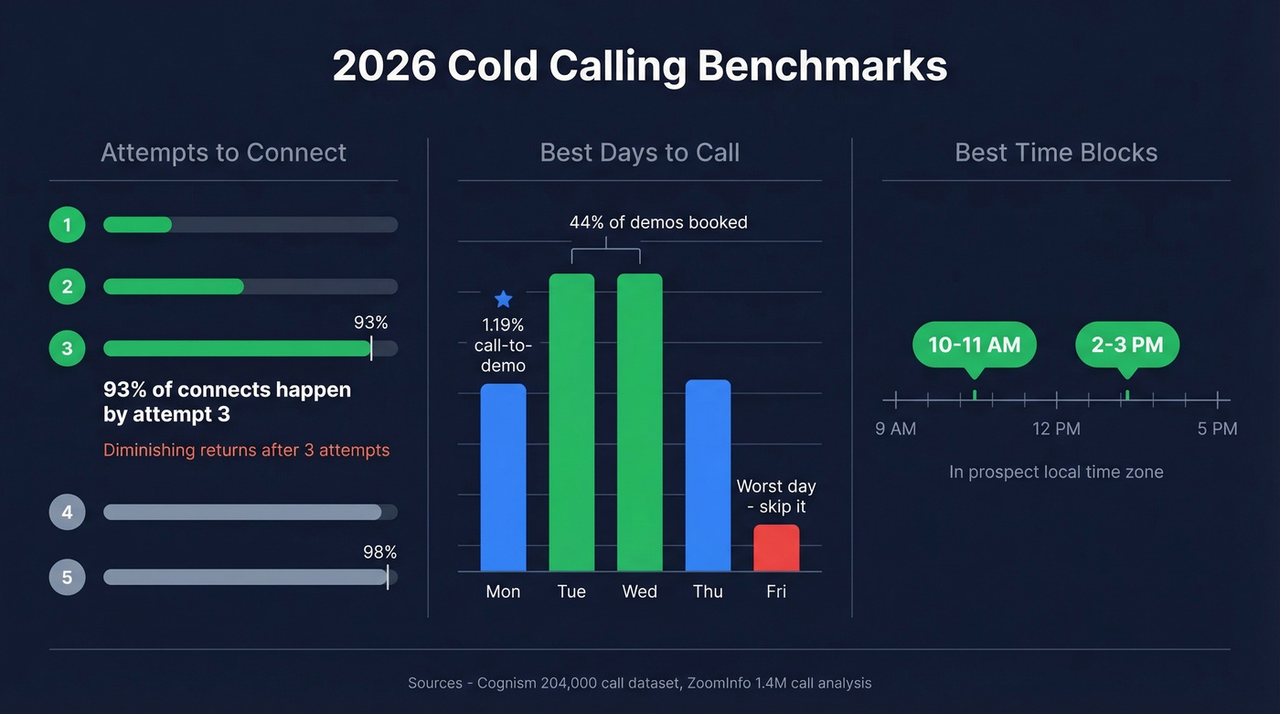 Cold calling benchmarks showing best days, times, and attempt stats