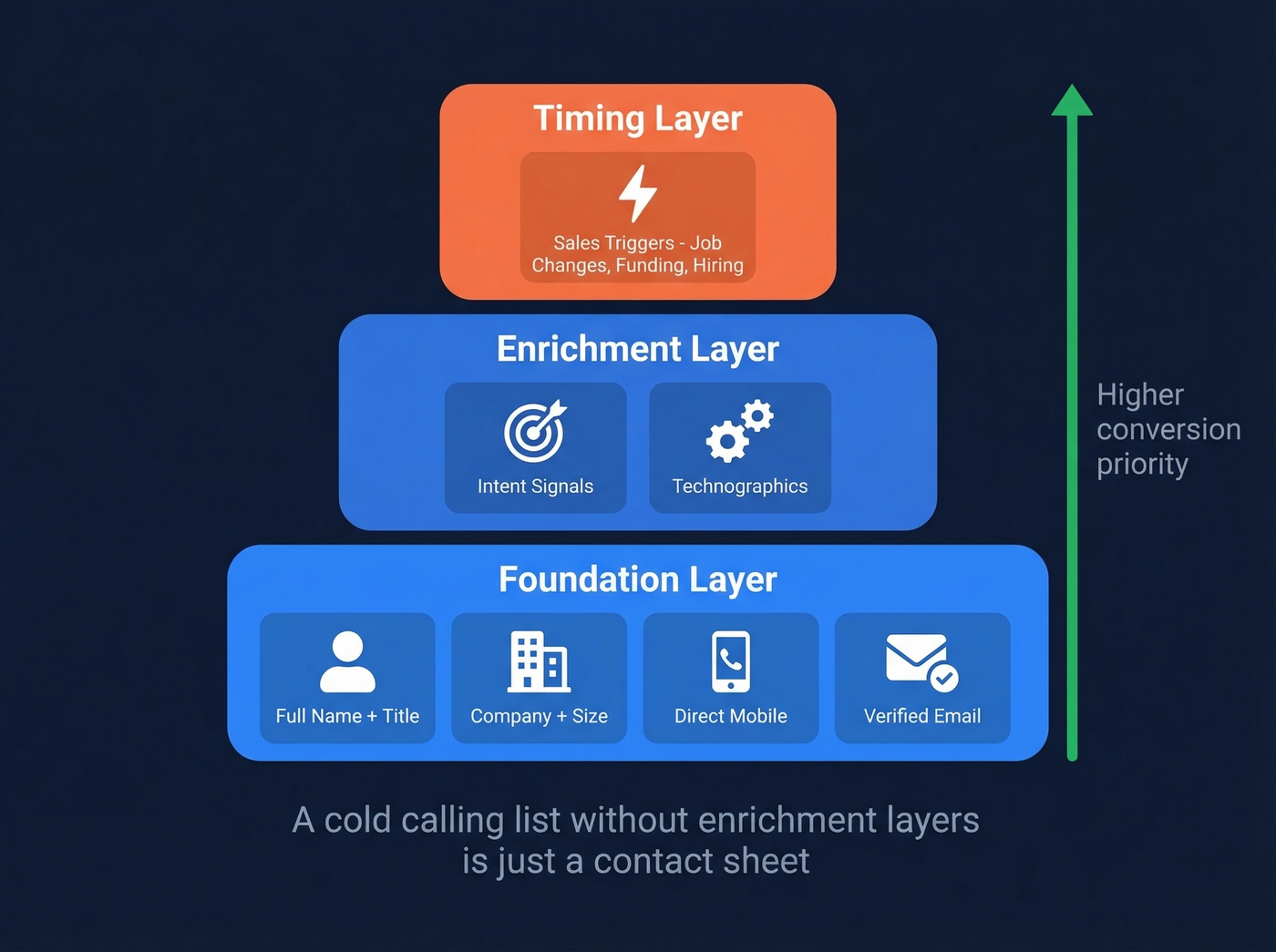 Cold calling list data fields layered by priority