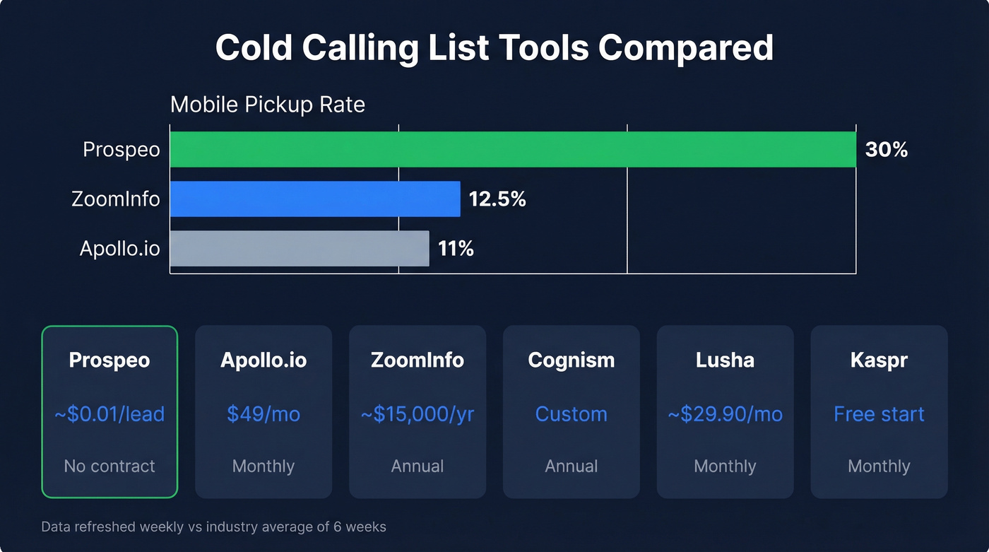 Cold calling tool comparison showing mobile pickup rates and pricing
