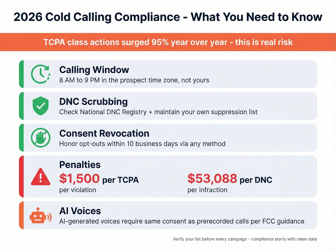 TCPA compliance penalties and key rules for cold calling