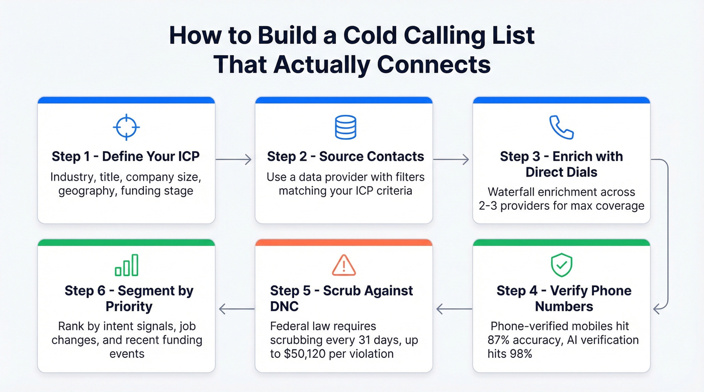 Six-step process flow for building cold calling lists