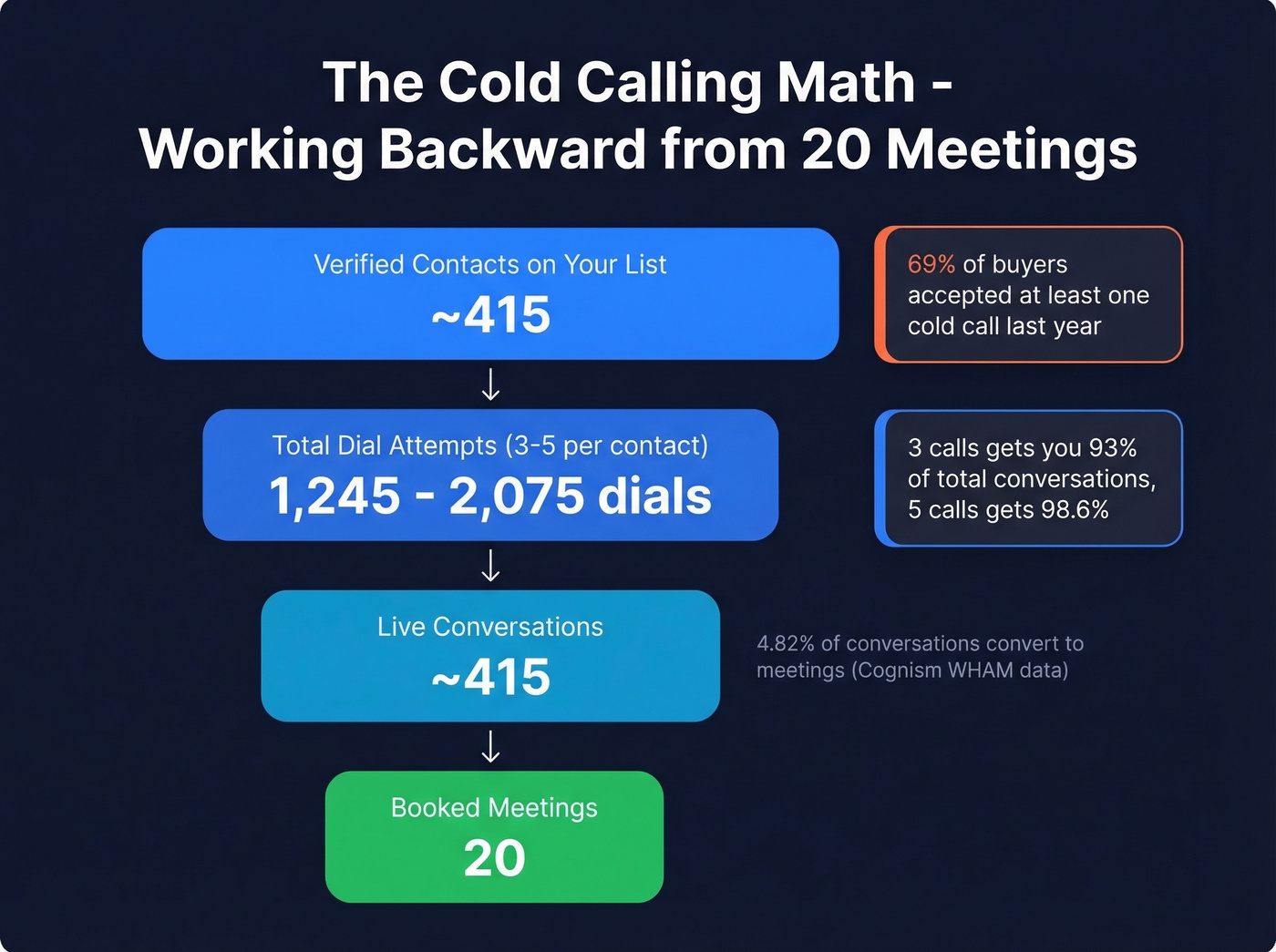 Cold calling math funnel from dials to meetings