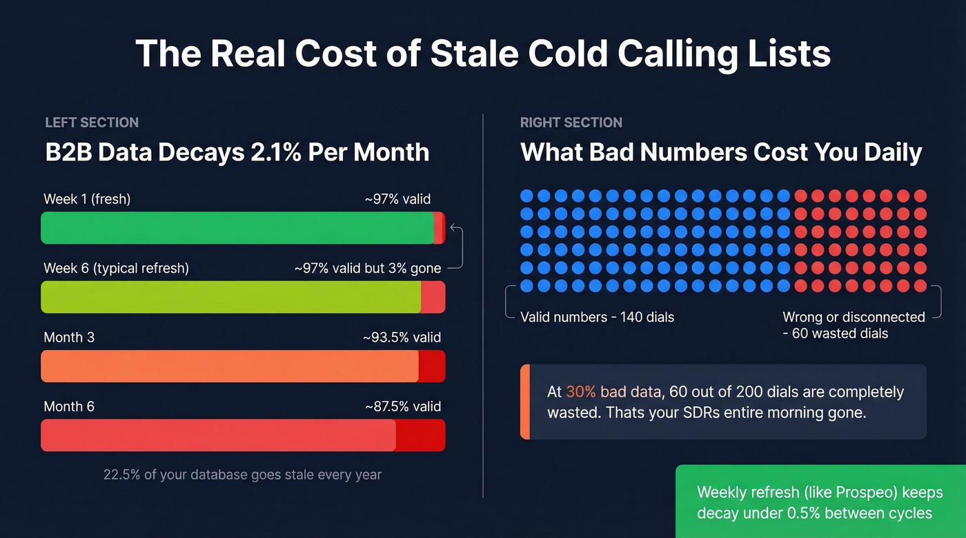 Data decay impact visualization showing wasted dials over time