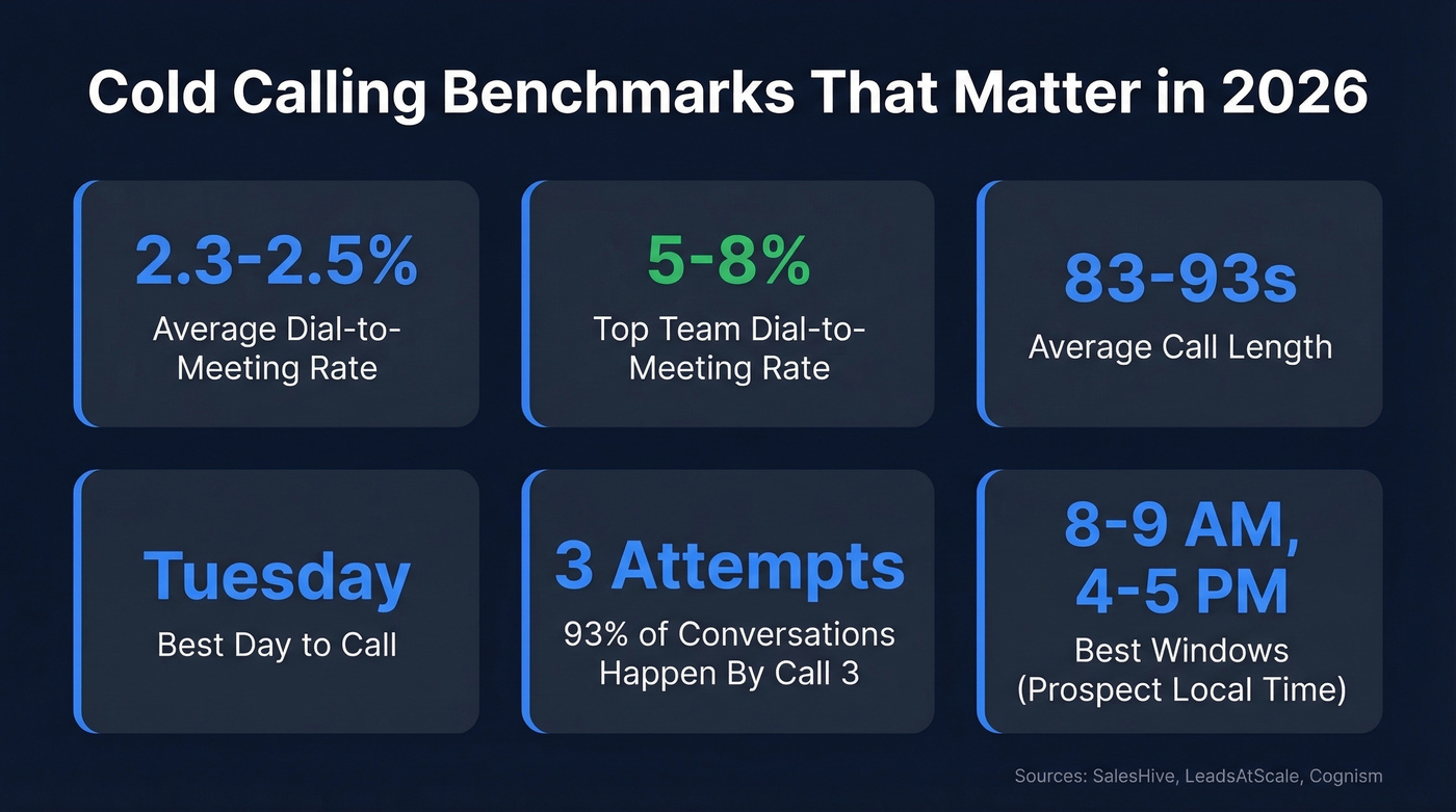 Cold calling benchmark stats for 2026 sales teams