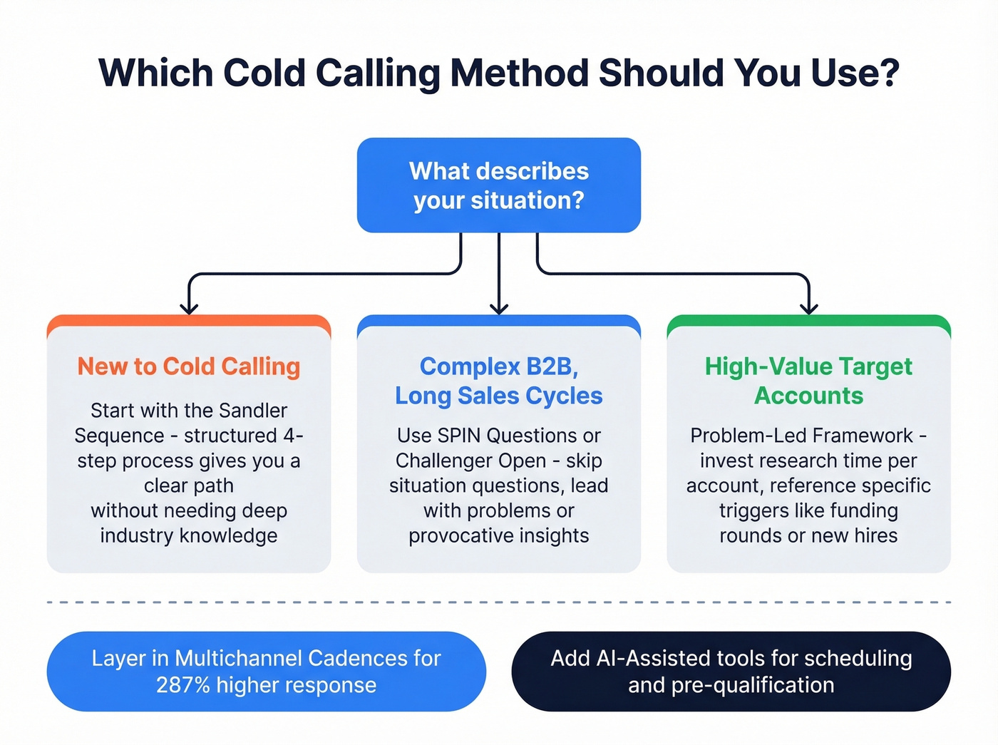 Decision guide for choosing the right cold calling framework