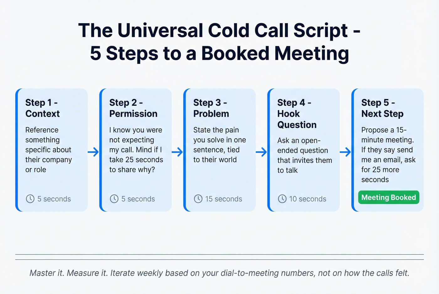 Five-step universal cold call script flow diagram