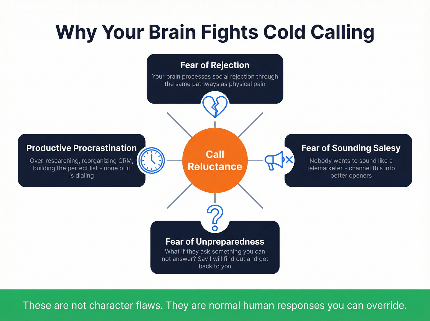 Four roots of cold call reluctance and avoidance behavior