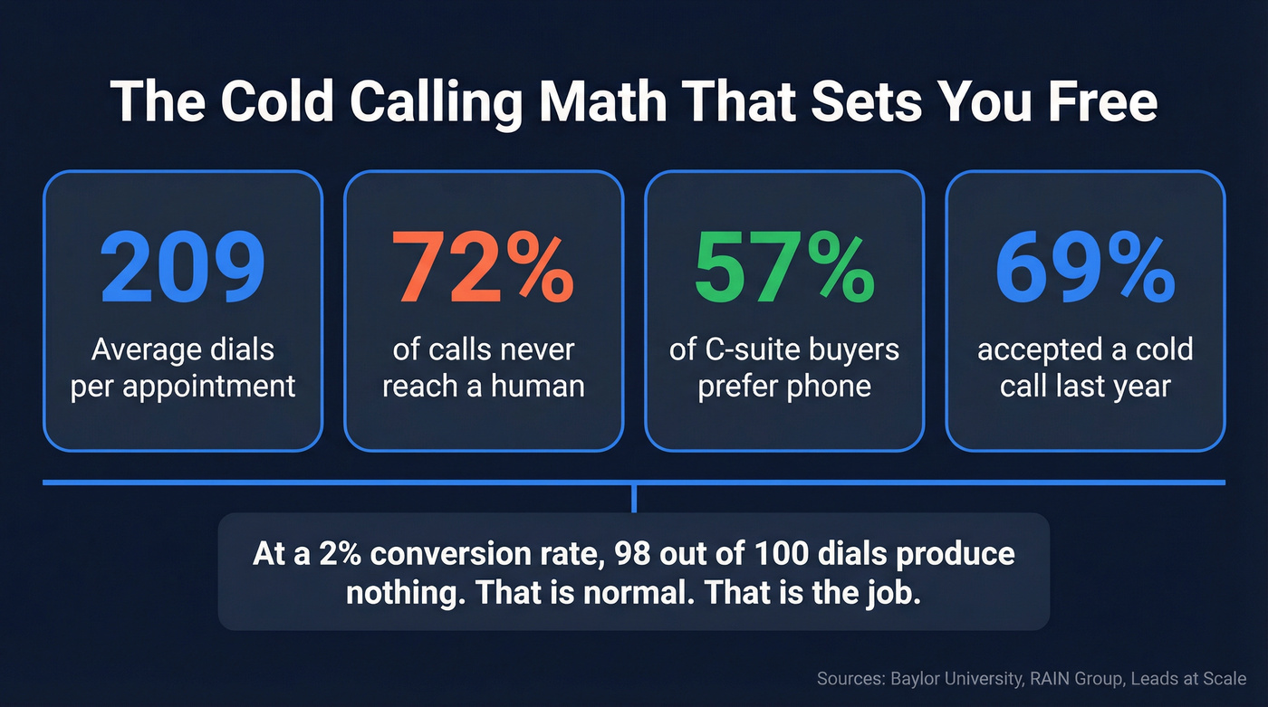 Cold calling math stats showing dial-to-meeting conversion rates