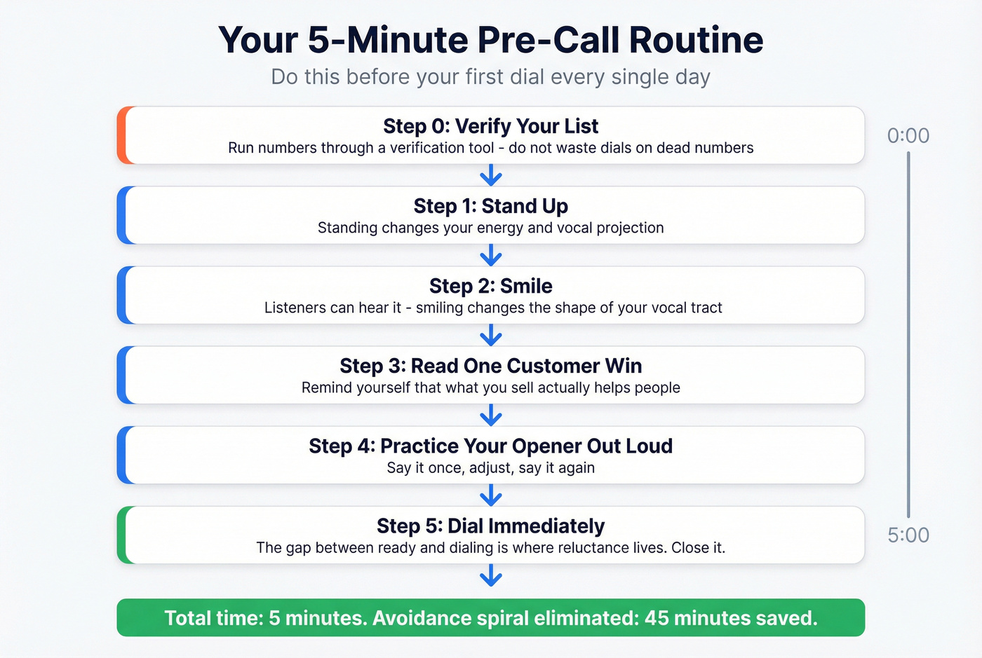 Step-by-step 5-minute pre-call warm-up routine for cold callers