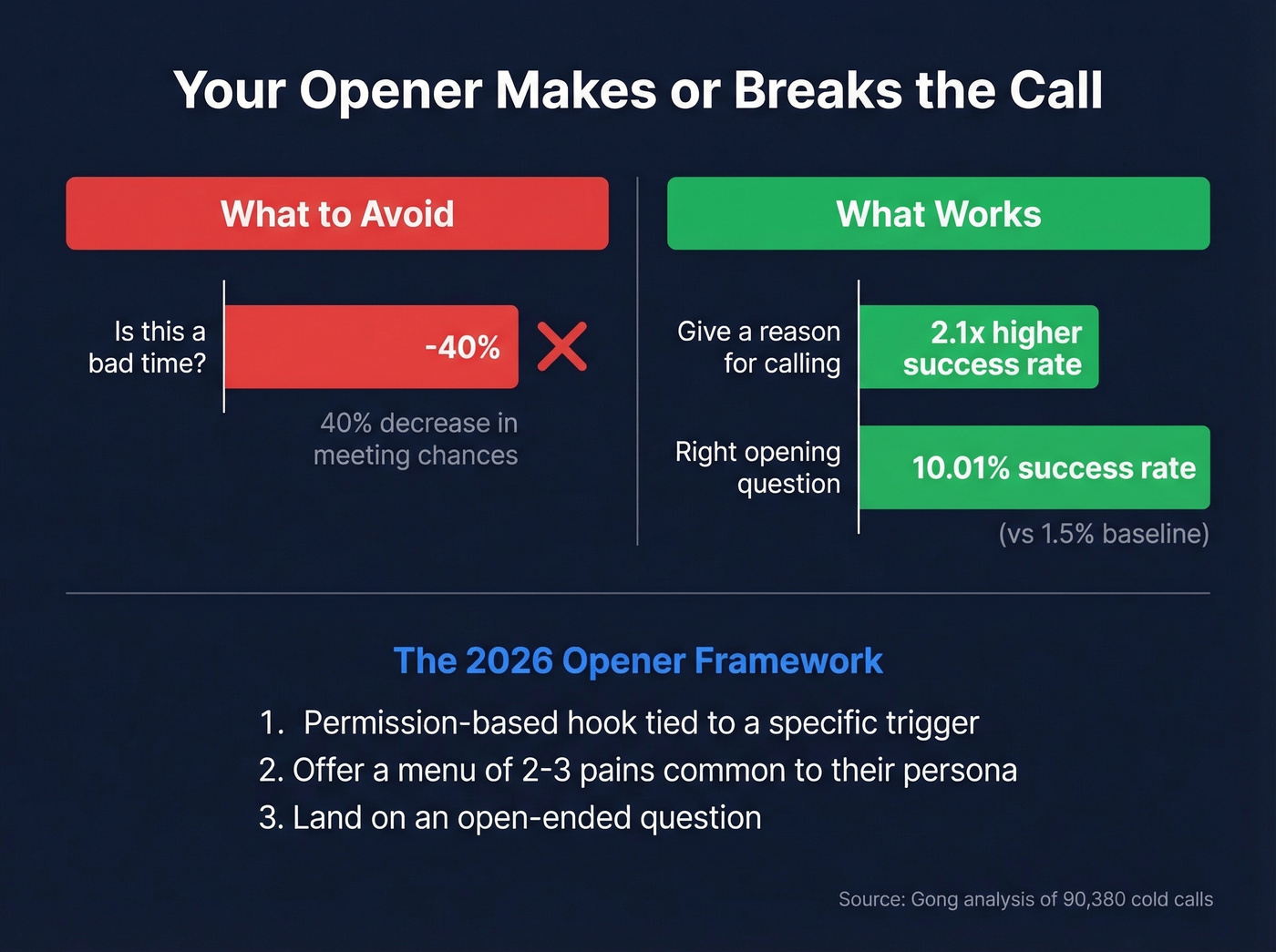 Cold call opener effectiveness comparison with stats