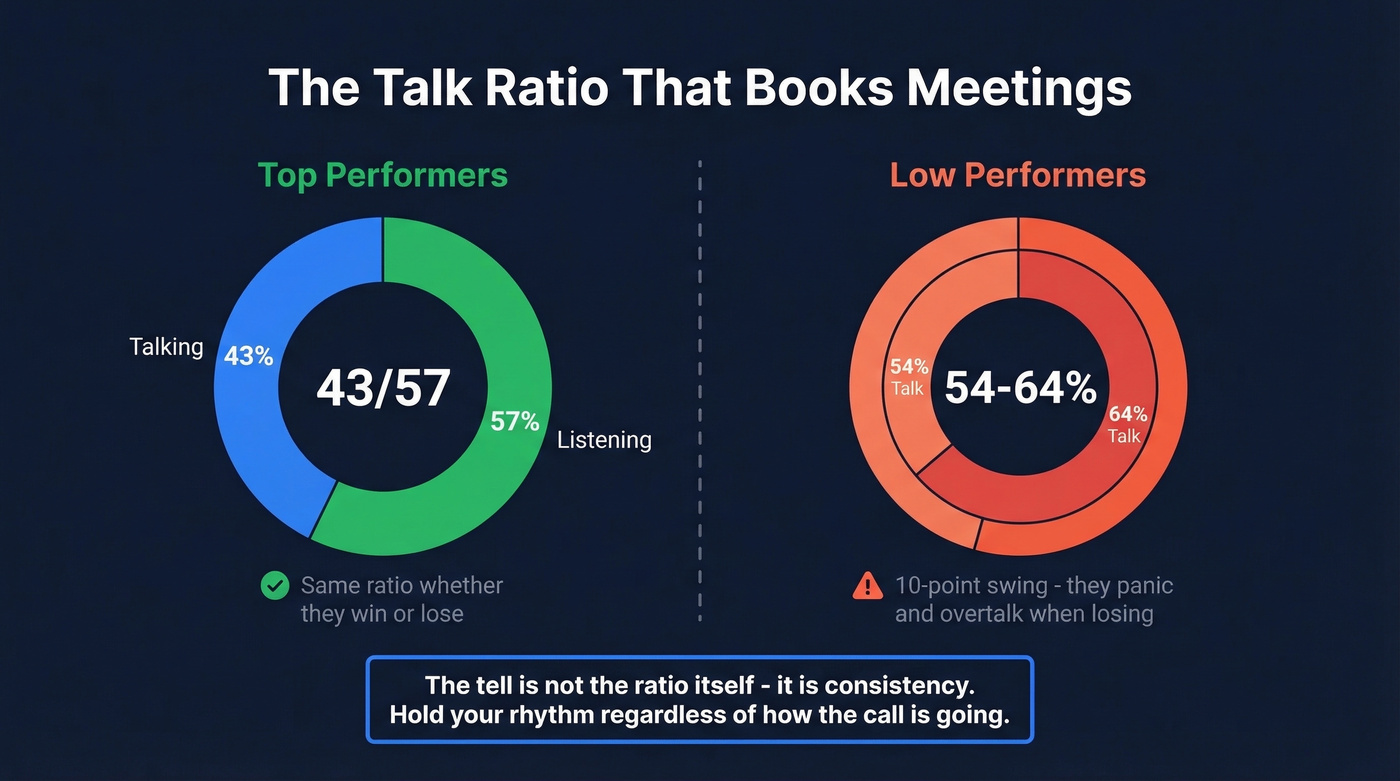 Optimal talk-to-listen ratio for cold calls