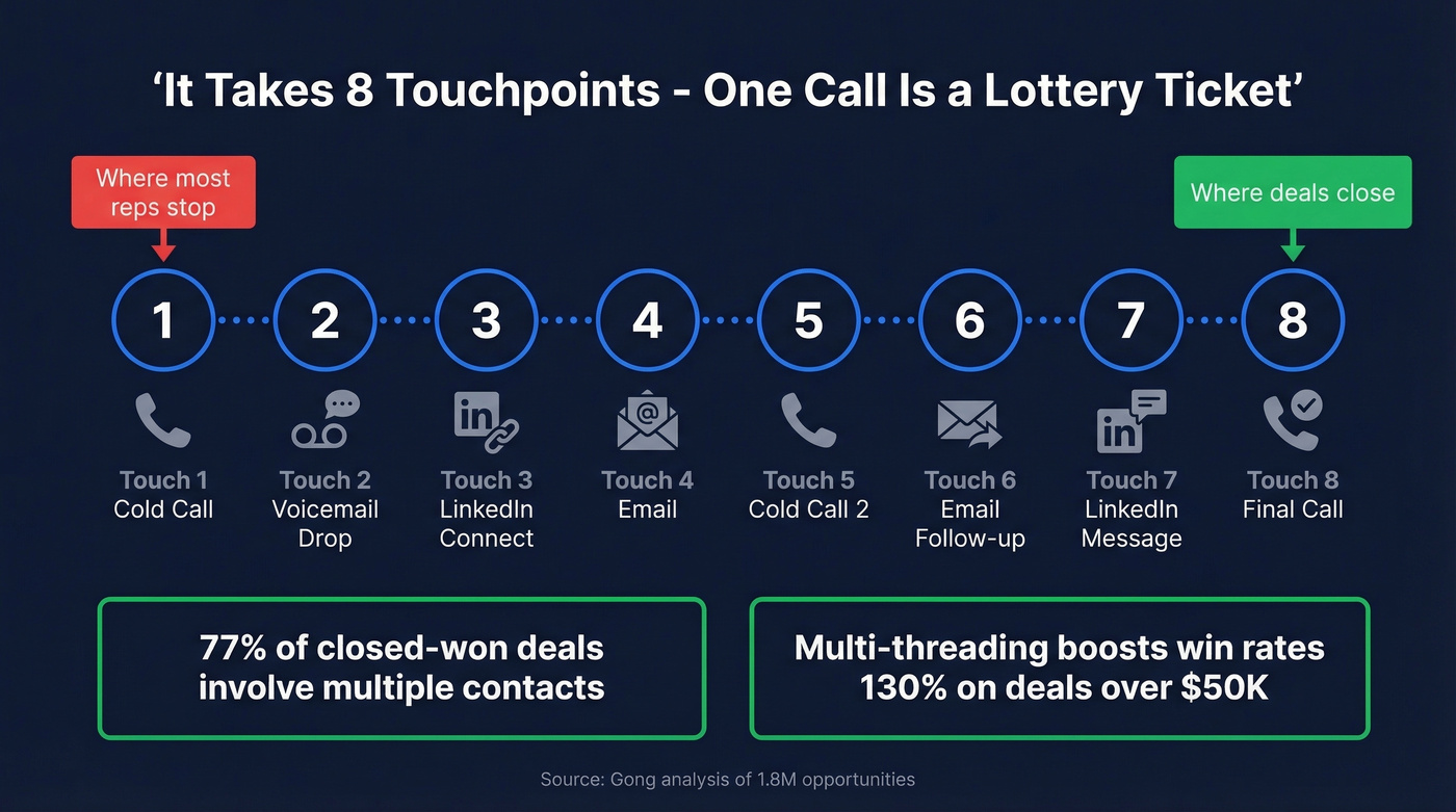 Multi-touch sequence showing 8 touchpoints needed