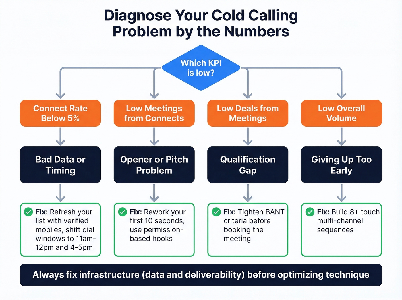 Diagnostic flowchart for cold calling KPI troubleshooting