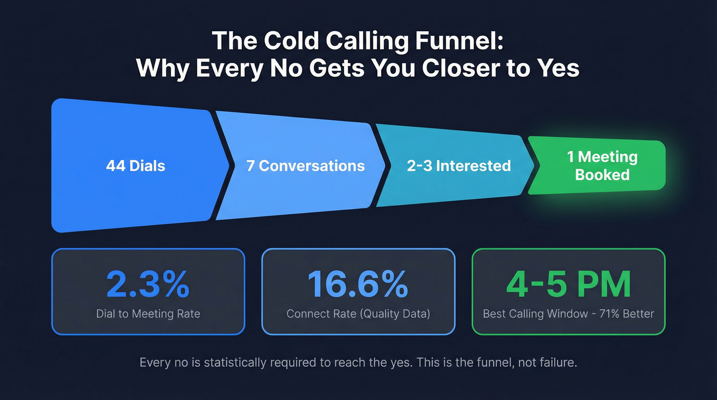 Cold calling funnel math showing 44 dials to one meeting