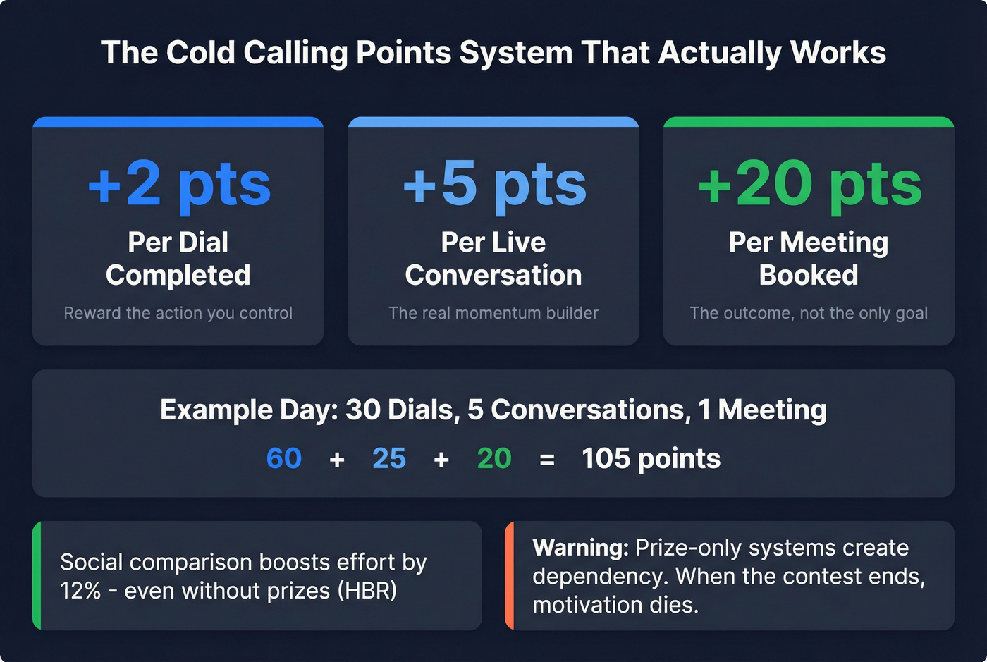 Cold calling gamification points system with scoring breakdown