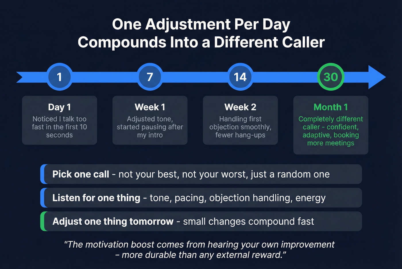 Daily call review compounding improvement system over 30 days