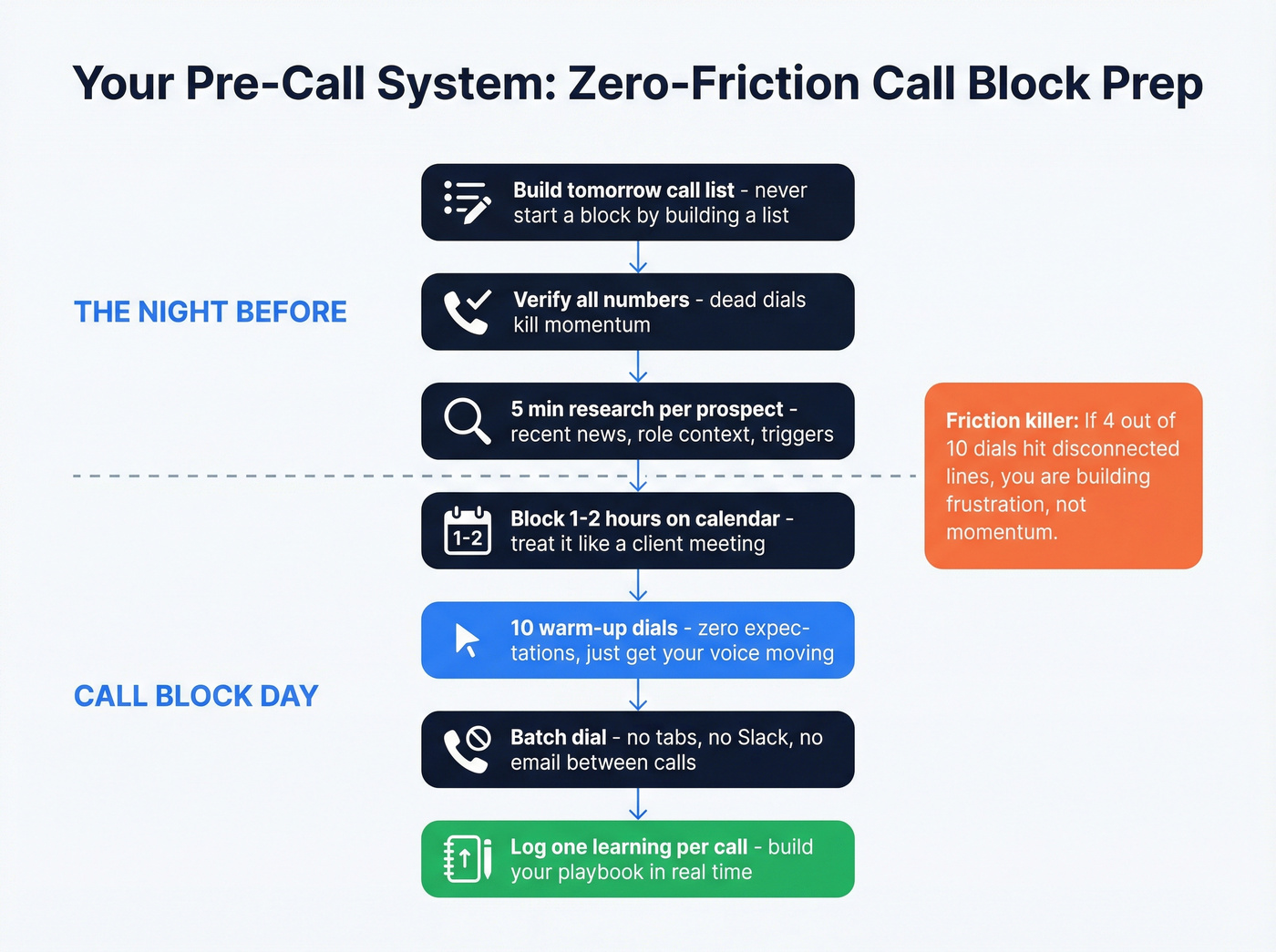 Pre-call system workflow from night before to call block