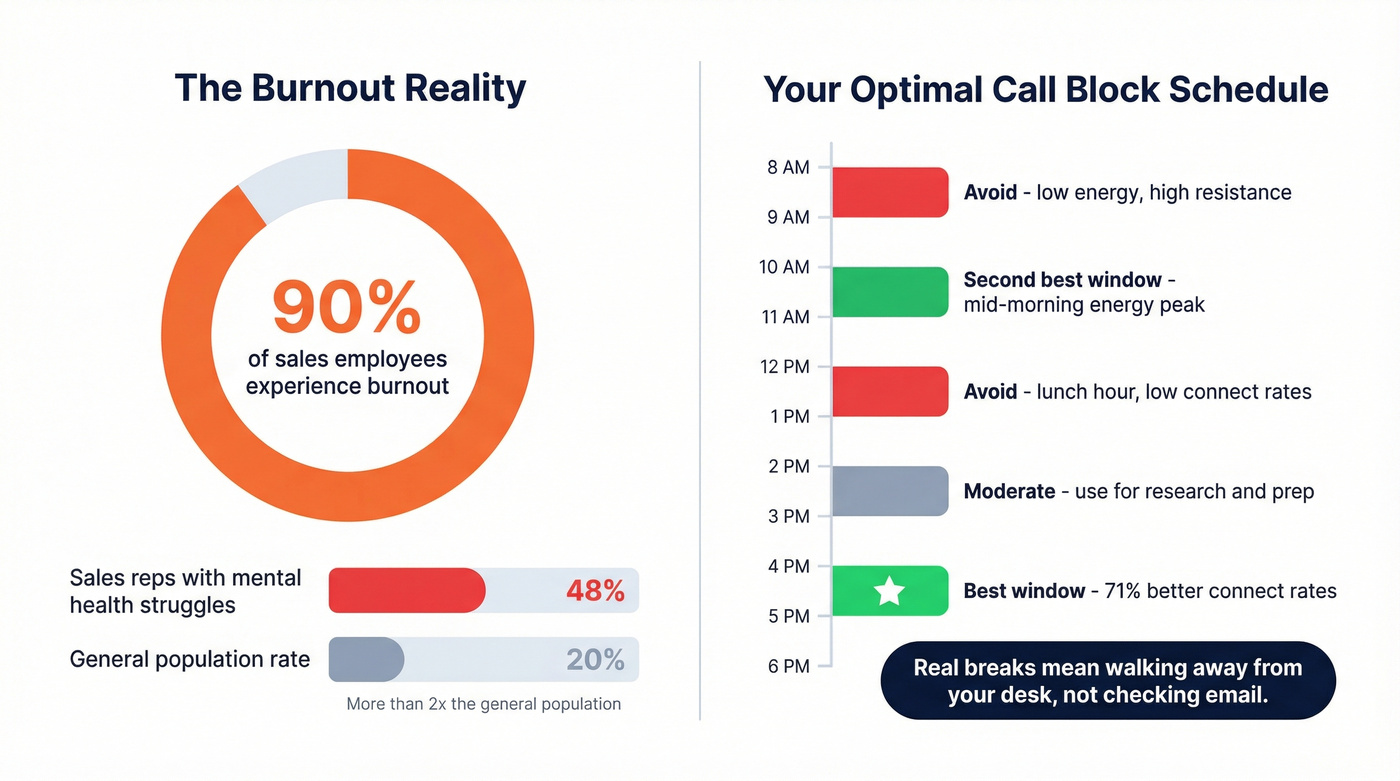 Sales burnout statistics and optimal call block timing guide
