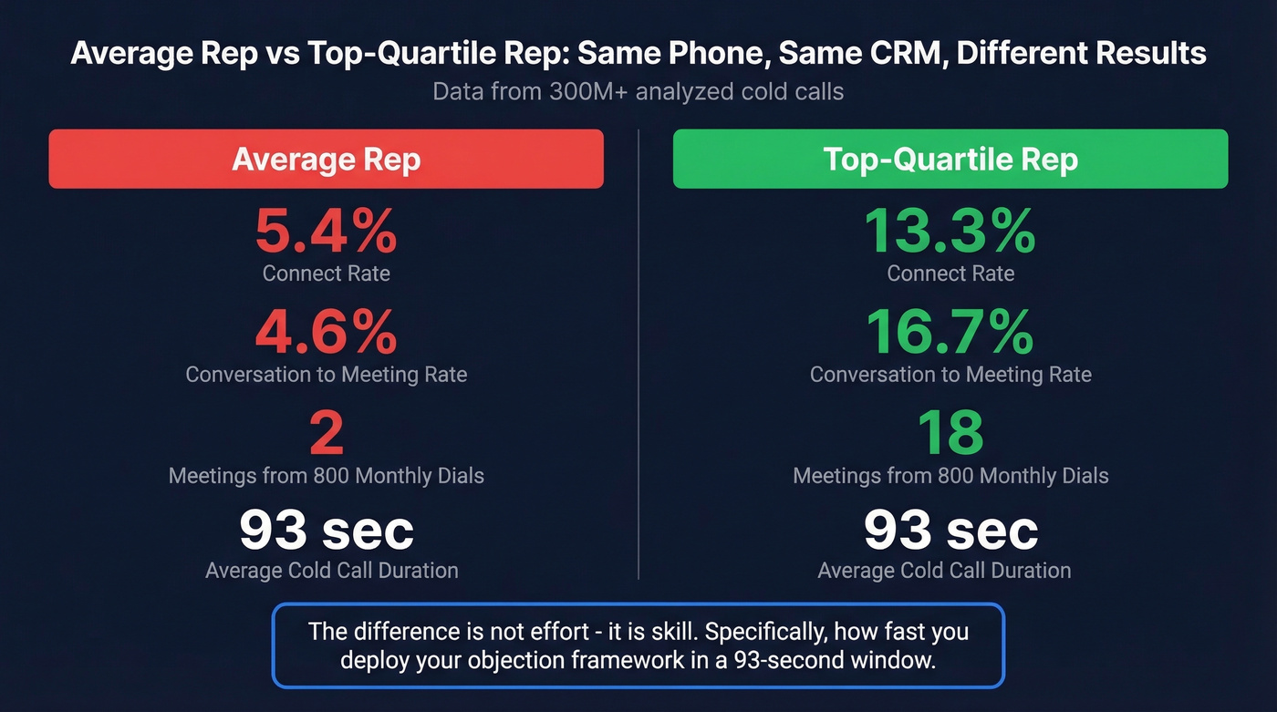 Key cold calling statistics comparing average and top-quartile reps