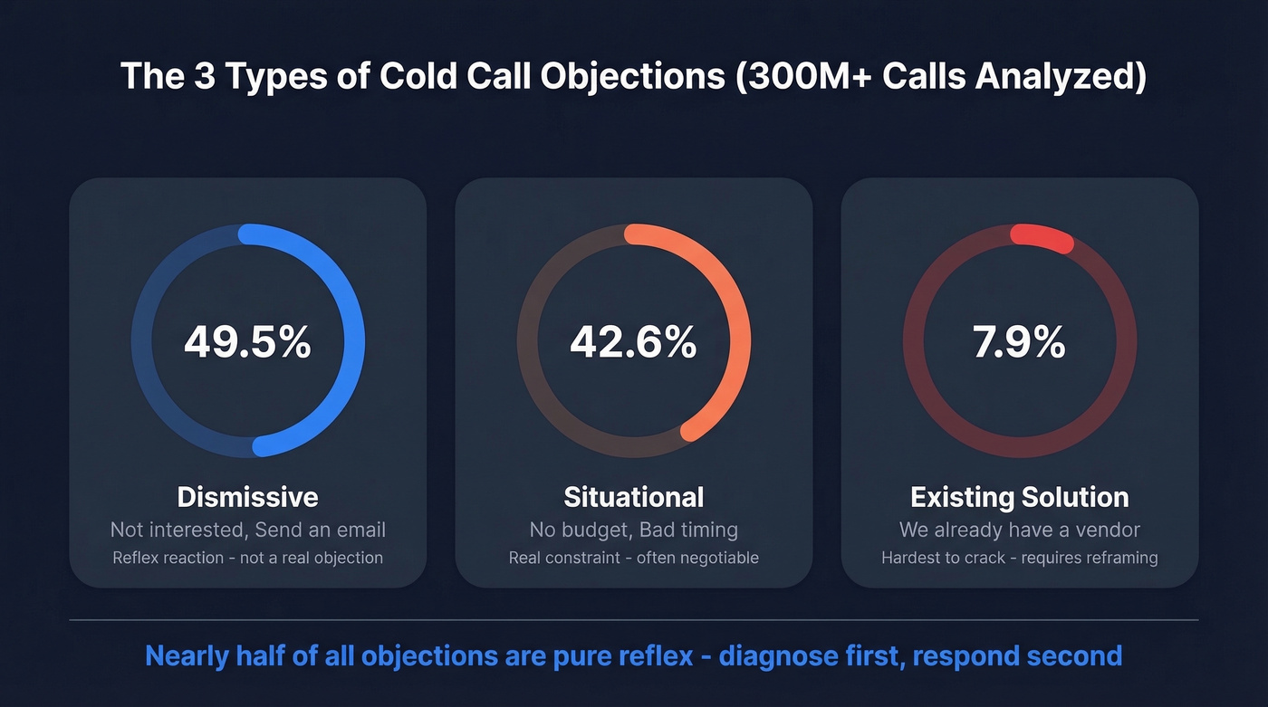 Cold call objection types breakdown with frequency percentages