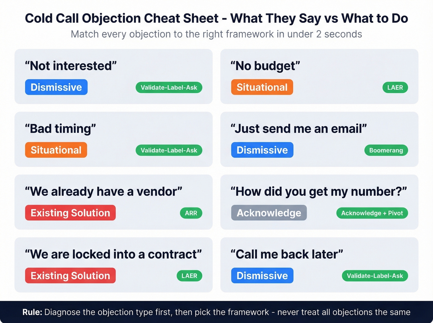 Quick reference map of eight common objections with framework matches