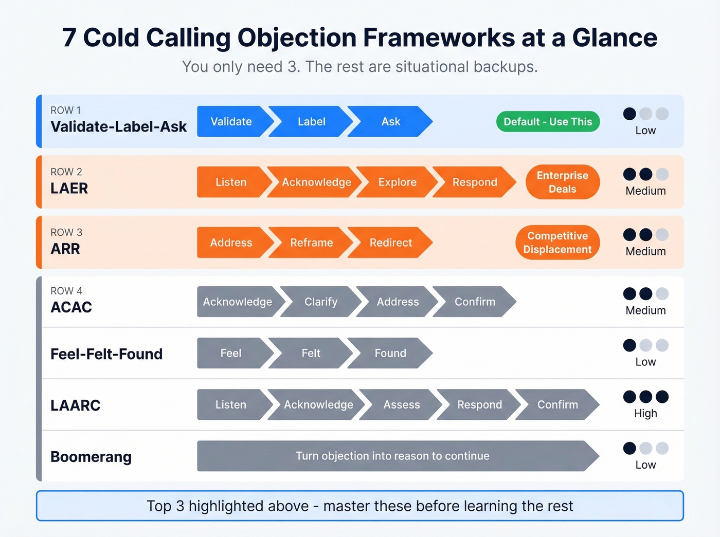 Visual comparison of seven cold calling objection frameworks
