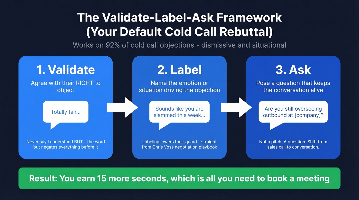 Validate Label Ask framework step-by-step flow diagram