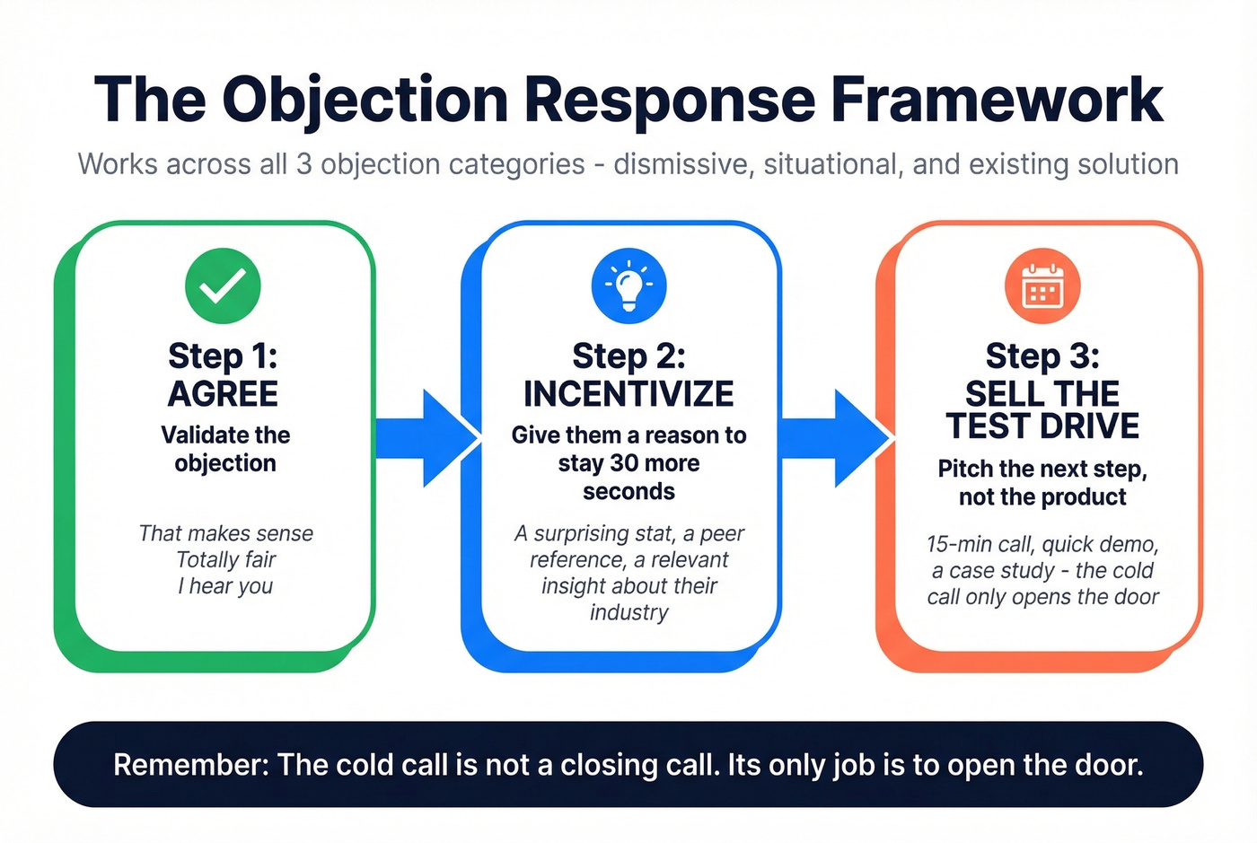 Agree Incentivize Sell the Test Drive objection framework