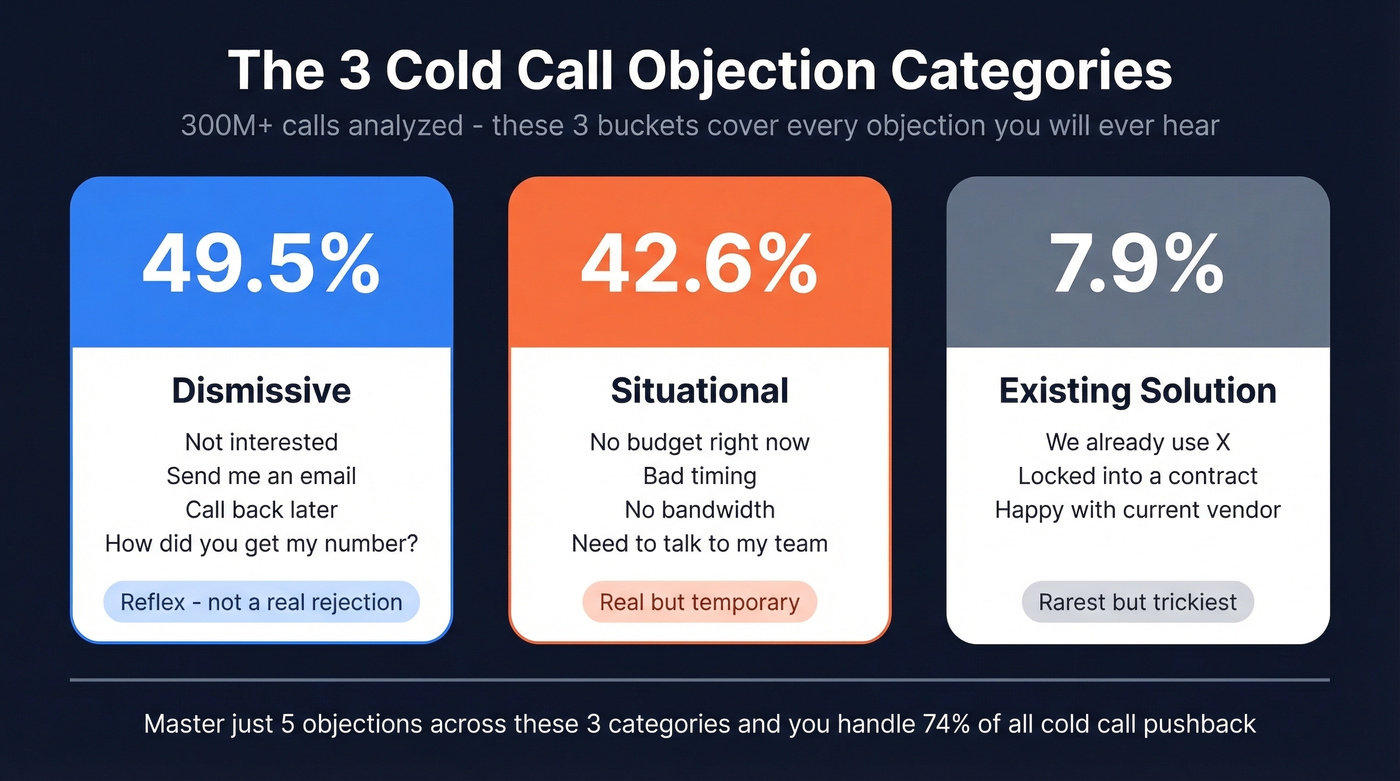Three cold call objection categories with percentage breakdown