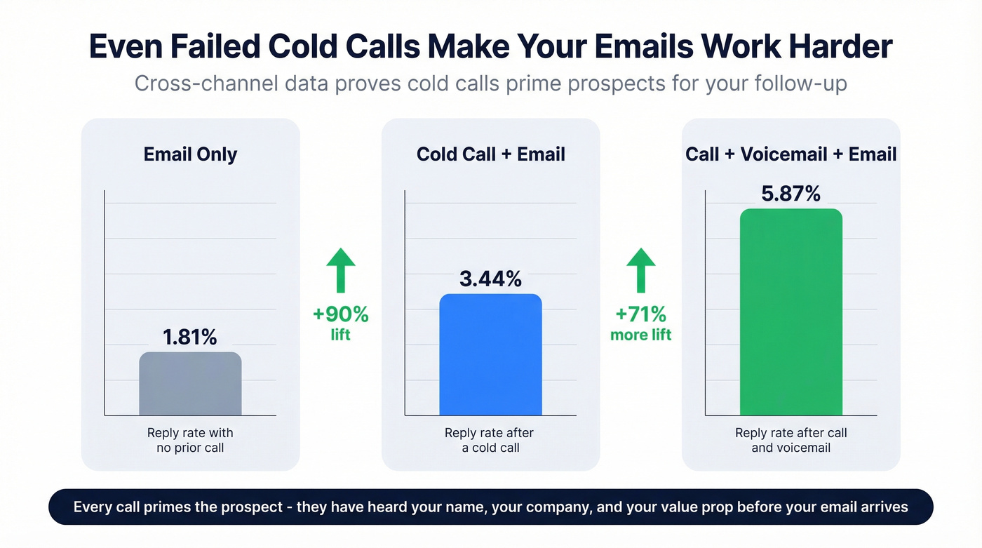 Cross-channel impact stats showing failed calls boost email replies