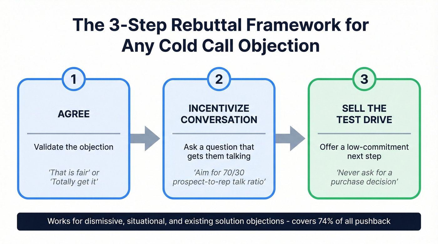 Three-step rebuttal framework for cold call objections
