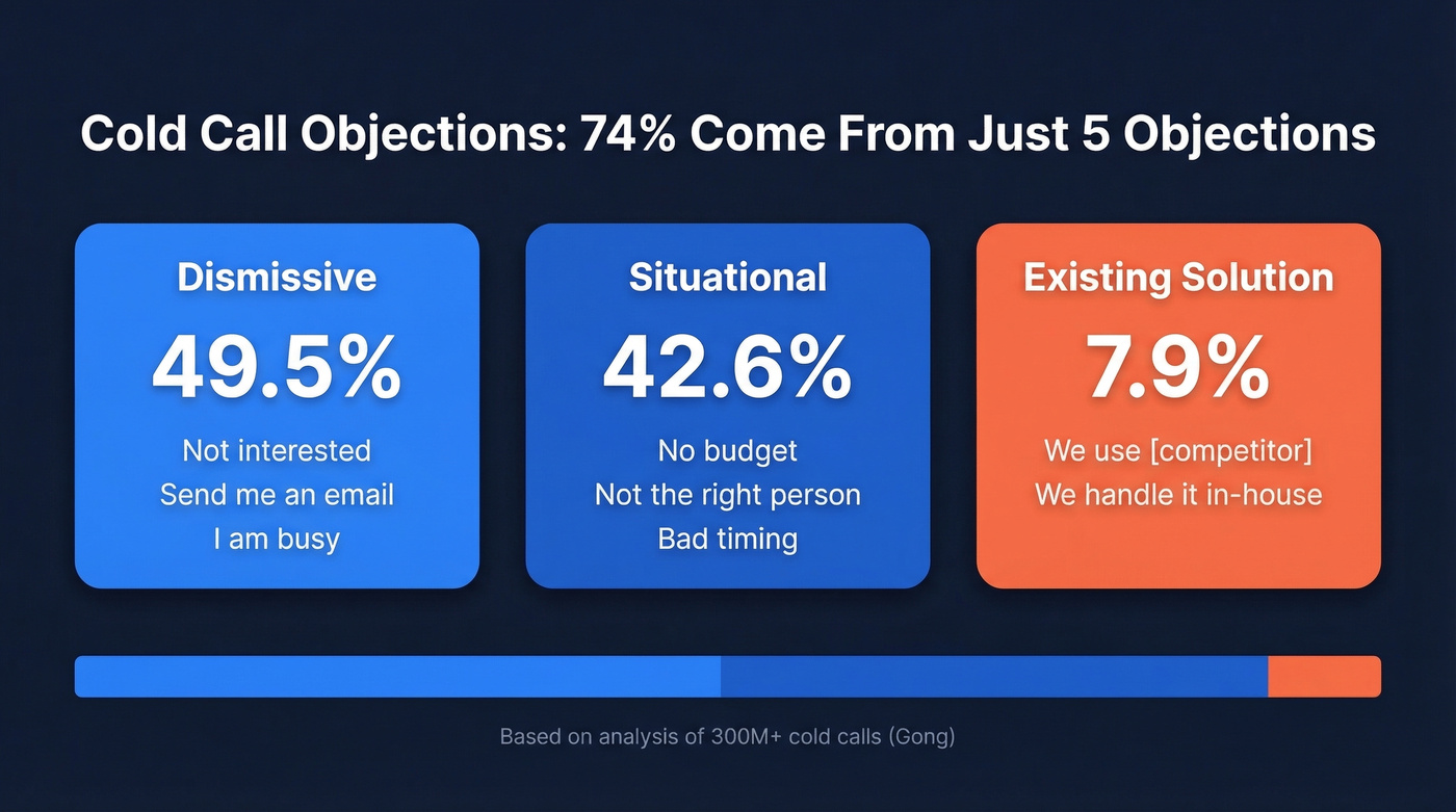 Cold call objection categories breakdown by percentage