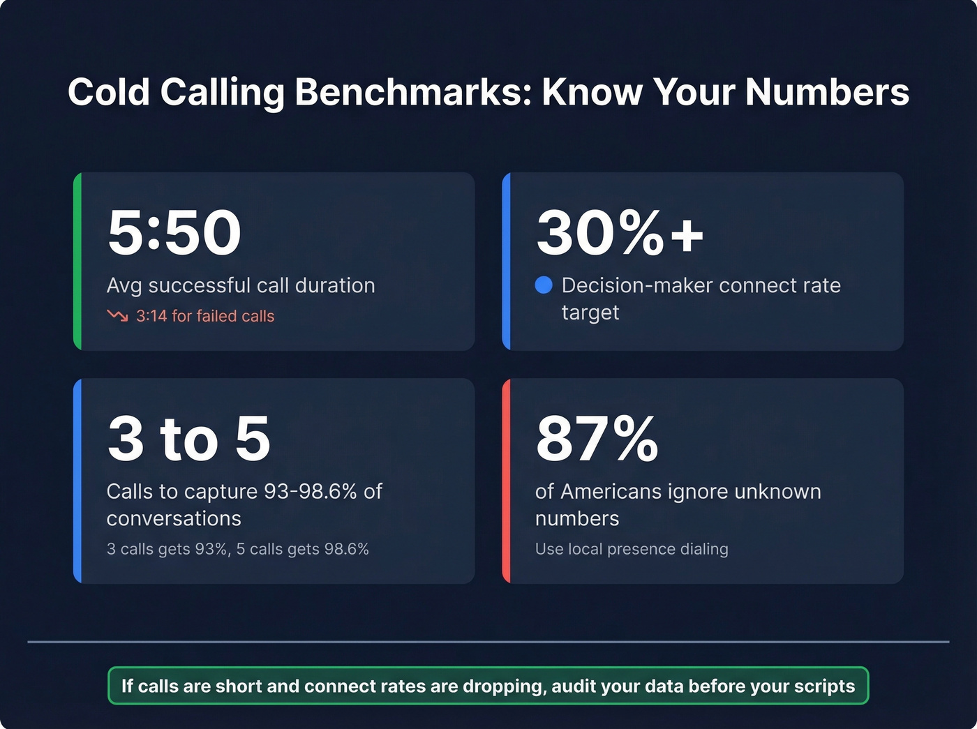 Cold calling benchmark metrics dashboard for reps