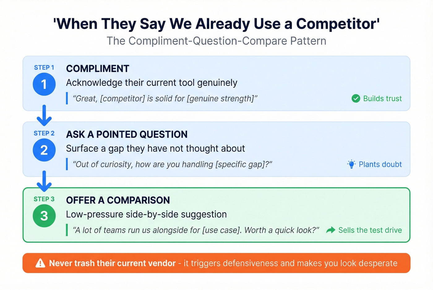 Compliment-Question-Compare pattern for competitor objections