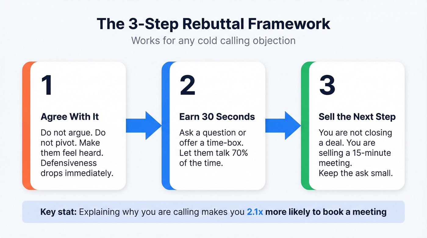 Three-step objection rebuttal framework visual flow