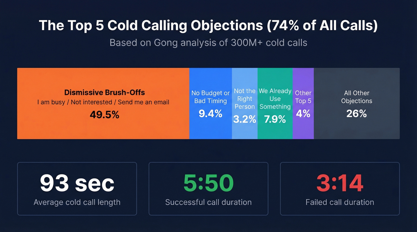 Top 5 cold calling objections breakdown by frequency