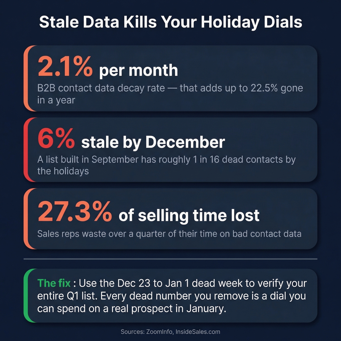B2B contact data decay stats during holiday season